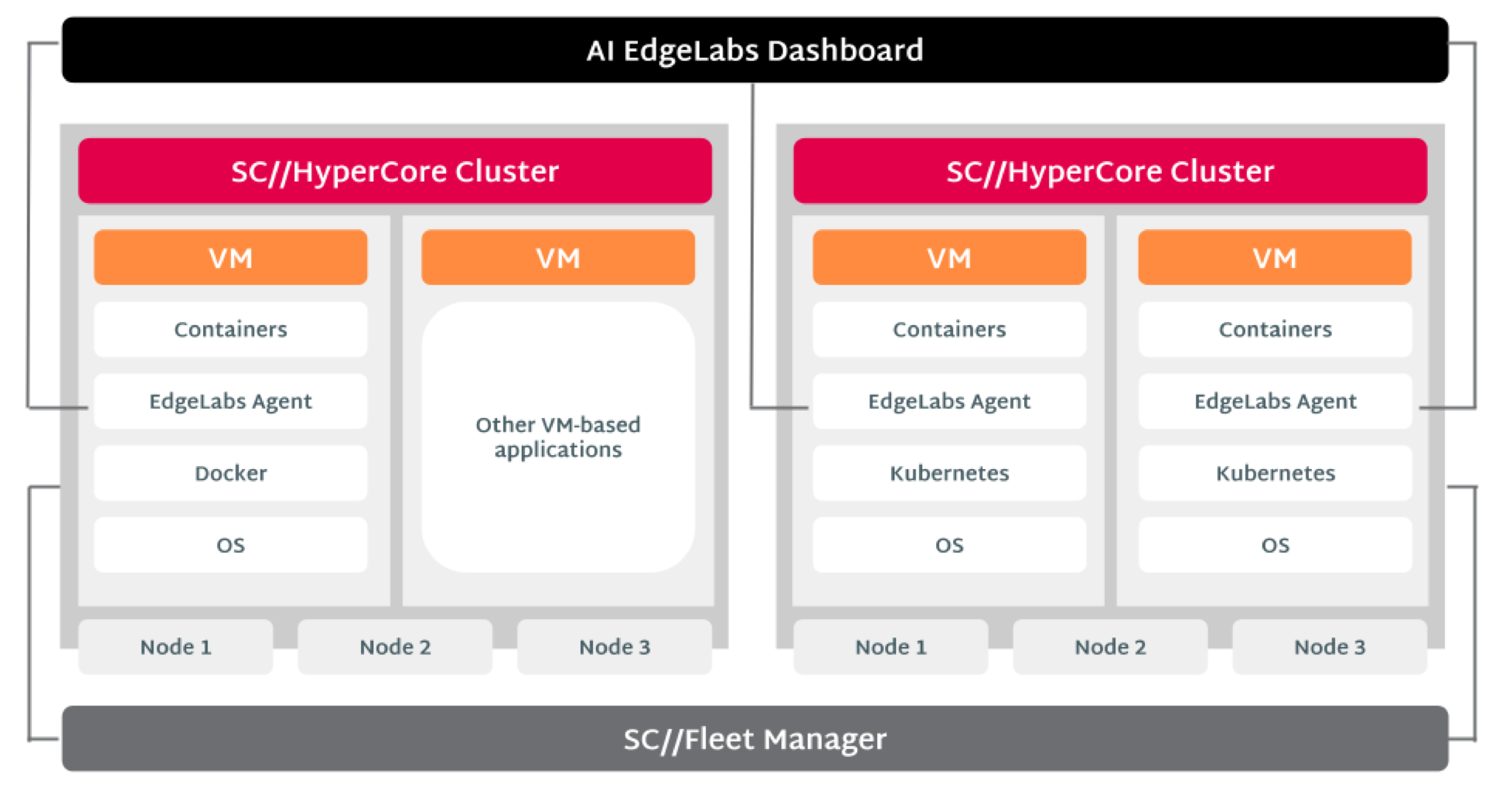 Scale Computing + AI Edge Labs Reference Architecture