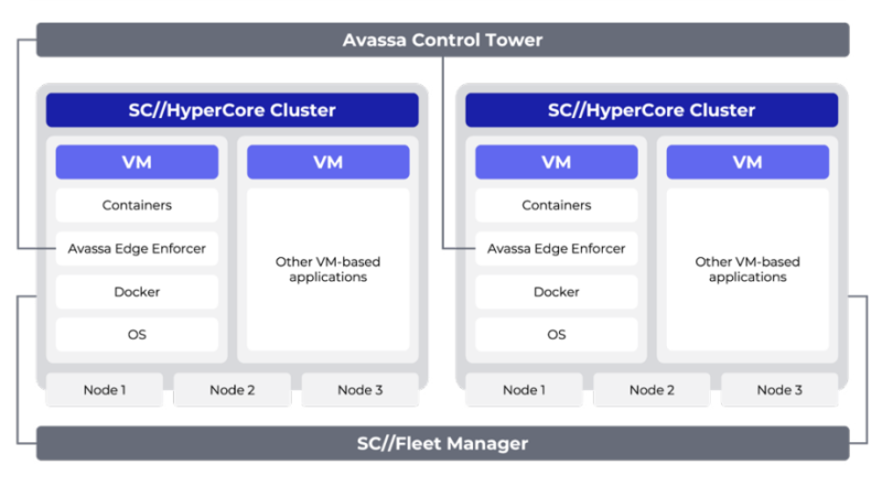 Avassa Control Tower Detailed