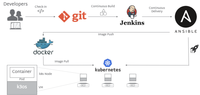 HC3 Containers Kubernetes